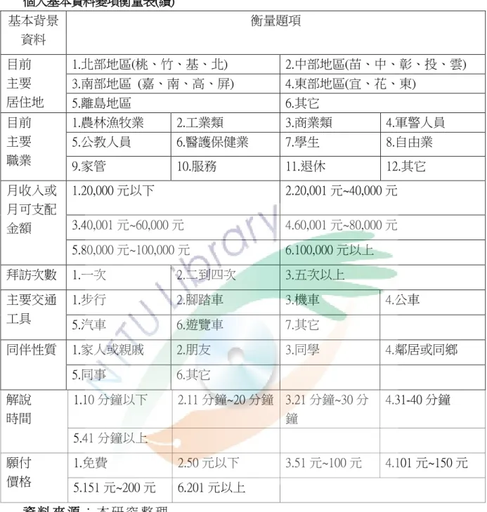 表 3-2-4  個人基本資料變項衡量表(續)  基本背景  資料  衡量題項  目前  主要  居住地  1.北部地區(桃、竹、基、北)  2.中部地區(苗、中、彰、投、雲) 3.南部地區  (嘉、南、高、屏) 4.東部地區(宜、花、東)  5.離島地區  6.其它  目前  主要  職業  1.農林漁牧業  2.工業類  3.商業類      4.軍警人員 5.公教人員 6.醫護保健業 7.學生 8.自由業  9.家管  10.服務  11.退休    12.其它  月收入或  月可支配 金額  1.2