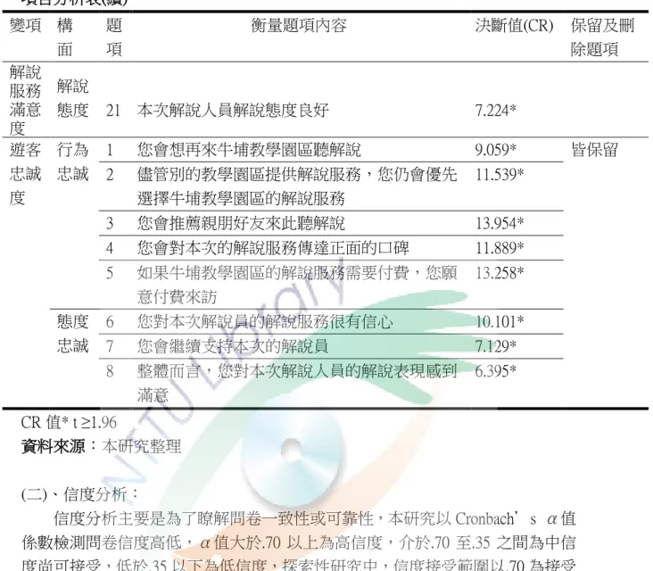 表 3-3-1  項目分析表(續)  變項  構  面  題 項  衡量題項內容  決斷值(CR)  保留及刪除題項  解說 服務 滿意 度  解說 態度  21  本次解說人員解說態度良好  7.224*  遊客 忠誠 度  行為 忠誠  1  您會想再來牛埔教學園區聽解說  9.059*  皆保留 2 儘管別的教學園區提供解說服務，您仍會優先 選擇牛埔教學園區的解說服務  11.539*  3  您會推薦親朋好友來此聽解說  13.954*  4  您會對本次的解說服務傳達正面的口碑  11.889* 