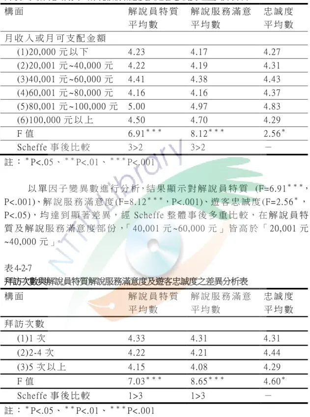 表 4-2-6  月收入與解說員特質、解說服務滿意度及遊客忠誠度之差異分析表  構 面   解 說 員 特 質   平 均 數   解 說 服 務 滿 意  平 均 數   忠 誠 度  平 均 數   月 收 入 或 月 可 支 配 金 額   (1)20,000 元 以 下   4.23  4.17  4.27  (2)20,001 元 ~40,000 元   4.22  4.19  4.31  (3)40,001 元 ~60,000 元   4.41  4.38  4.43  (4)60,001 元 