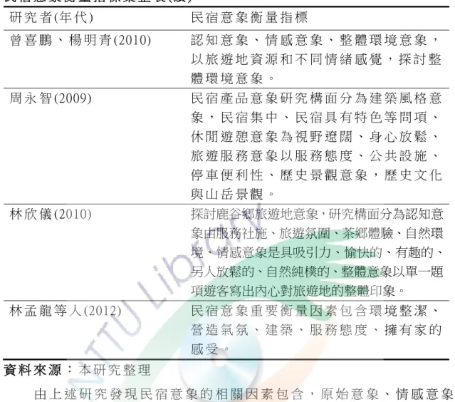 表 2-2-3  民 宿 意 象 衡 量 指 標 彙 整 表 (續 )  研 究 者 (年 代 )  民 宿 意 象 衡 量 指 標   曾 喜 鵬 、 楊 明 青 (2010)  認 知 意 象 、 情 感 意 象 、 整 體 環 境 意 象 ， 以 旅 遊 地 資 源 和 不 同 情 緒 感 覺 ， 探 討 整 體 環 境 意 象 。   周 永 智 (2009)  民 宿 產 品 意 象 研 究 構 面 分 為 建 築 風 格 意 象 ， 民 宿 集 中 、 民 宿 具 有 特 色 等 問 項 、 休