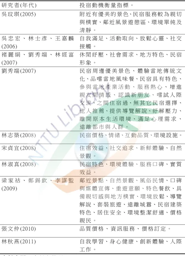 表 2-3-2  投 宿 動 機 衡 量 指 標 彙 整 表 (續 )  研 究 者 (年 代 )  投 宿 動 機 衡 量 指 標 。   吳 玟 琪 (2005)  附 近 有 優 美 的 景 色、民 宿 服 務 較 為 親 切 與 樸 實、鄰 近 風 景 遊 憩 區、環 境 單 純 及 清 靜 。   吳 忠 宏 、 林 士 彥 、 王 嘉 麟 (2006)  自 我 滿 足、活 動 取 向、放 鬆 心 靈、社 交接 觸 。   褚 麗 絹 、 劉 秀 端 、 林 經 富 (2007)  休 閒 紓 