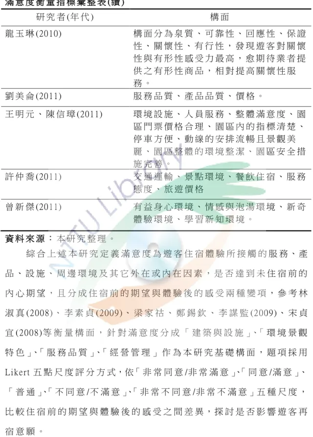 表 2-4-2  滿 意 度 衡 量 指 標 彙 整 表 (續 )  研 究 者 (年 代 )  構 面   龍 玉 琳 (2010)  構 面 分 為 泉 質 、 可 靠 性 、 回 應 性 、 保 證 性 、 關 懷 性 、 有 行 性 ， 發 現 遊 客 對 關 懷 性 與 有 形 性 感 受 力 最 高 ， 愈 期 待 業 者 提 供 之 有 形 性 商 品 ， 相 對 提 高 關 懷 性 服 務 。   劉 美 侖 (2011)  服 務 品 質 、 產 品 品 質 、 價 格 。   王 明 元
