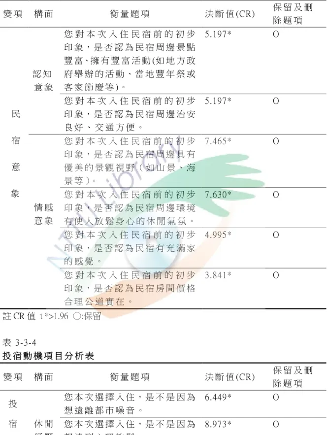 表 3-3-3  民 宿 意 象 項 目 分 析 表 (續 )  變 項   構 面   衡 量 題 項   決 斷 值 (CR)  保 留 及 刪 除 題 項   民   宿   意   象   認 知   意 象   您 對 本 次 入 住 民 宿 前 的 初 步印 象 ， 是 否 認 為 民 宿 周 邊 景 點豐 富、擁 有 豐 富 活 動 (如 地 方 政府 舉 辦 的 活 動 、當 地 豐 年 祭 或客 家 節 慶 等 )。   5.197*  O 您 對 本 次 入 住 民 宿 前 的 初 步印