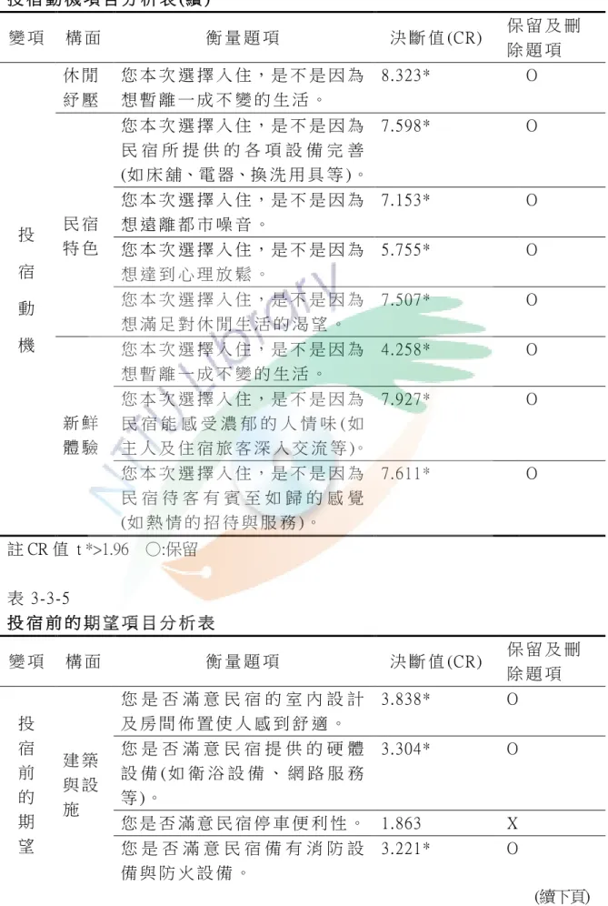 表 3-3-4  投 宿 動 機 項 目 分 析 表 (續 )  變 項   構 面   衡 量 題 項   決 斷 值 (CR)  保 留 及 刪 除 題 項   投   宿   動   機   休 閒  紓 壓   您 本 次 選 擇 入 住， 是 不 是 因 為想 暫 離 一 成 不 變 的 生 活 。   8.323*  O 民 宿特 色  您 本 次 選 擇 入 住， 是 不 是 因 為民 宿 所 提 供 的 各 項 設 備 完 善(如 床 舖、電 器、換 洗 用 具 等 )。 7.598* O 