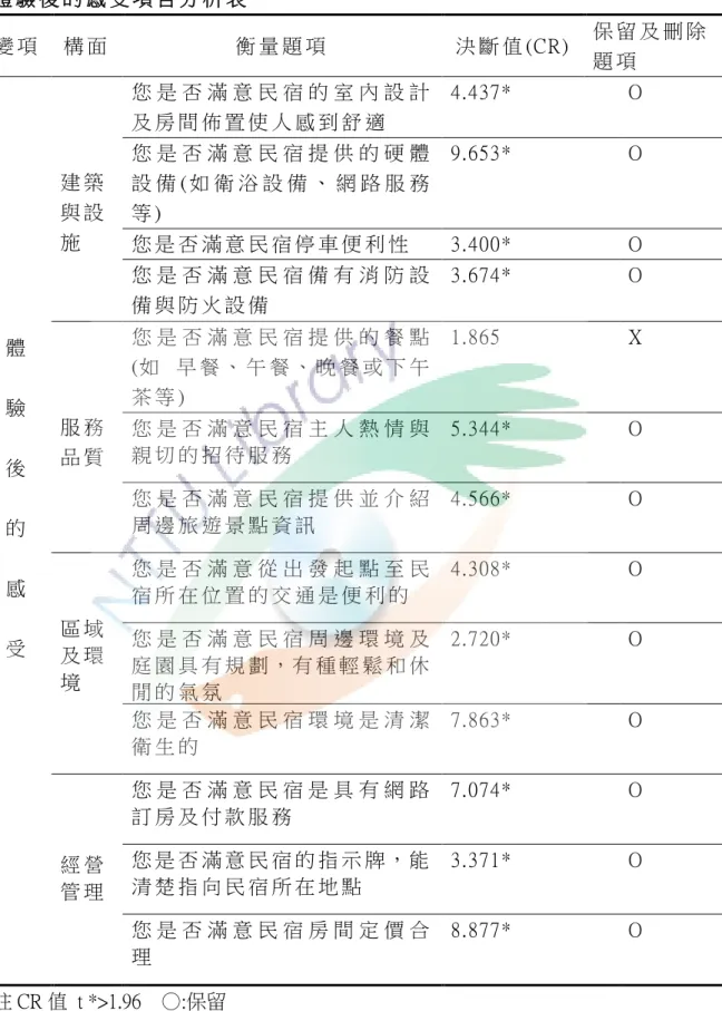 表 3-3-6  體 驗 後 的 感 受 項 目 分 析 表   變 項   構 面   衡 量 題 項   決 斷 值 (CR)  保 留 及 刪 除 題 項   體   驗   後   的   感   受   建 築與 設施   您 是 否 滿 意 民 宿 的 室 內 設 計及 房 間 佈 置 使 人 感 到 舒 適   4.437*  O 您 是 否 滿 意 民 宿 提 供 的 硬 體設 備 ( 如 衛 浴 設 備 、 網 路 服 務等 ) 9.653* O 您 是 否 滿 意 民 宿 停 車 便 利