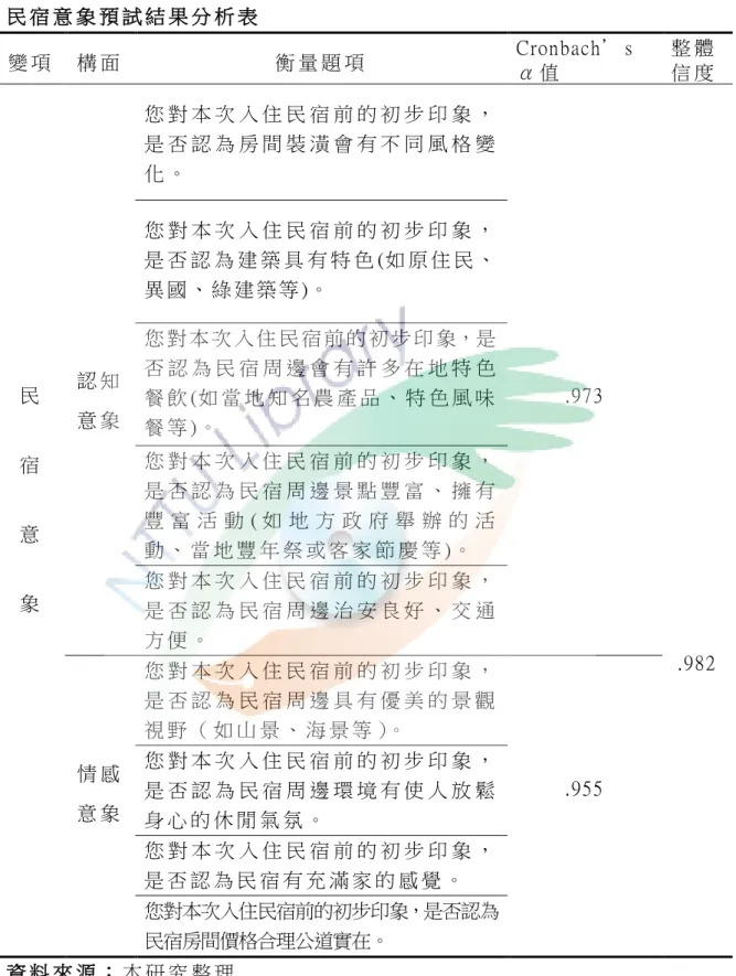 表 3-3-8  民 宿 意 象 預 試 結 果 分 析 表   變 項   構 面   衡 量 題 項   Cronbach’ s  α 值   整 體 信 度   民   宿   意   象   認 知  意 象   您 對 本 次 入 住 民 宿 前 的 初 步 印 象 ，是 否 認 為 房 間 裝 潢 會 有 不 同 風 格 變化 。   .973  .982 您 對 本 次 入 住 民 宿 前 的 初 步 印 象 ，是 否 認 為 建 築 具 有 特 色 (如 原 住 民 、異 國 、 綠 建 築