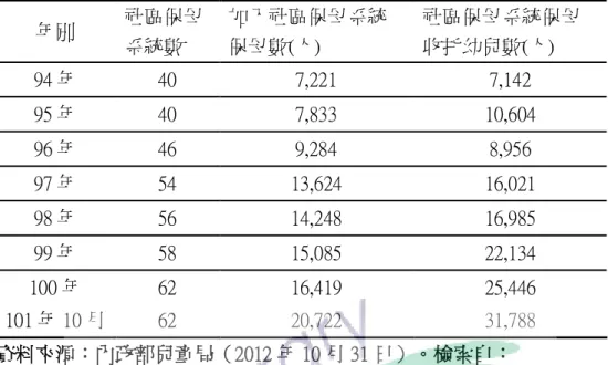 表 1-2    社區保母系統推動概況表  年別  社區保母 系統數  加入社區保母系統保母數(人)  社區保母系統保母收托幼兒數(人)  94 年  40  7,221  7,142  95 年  40  7,833  10,604  96 年  46  9,284  8,956  97 年  54  13,624  16,021  98 年  56  14,248  16,985  99 年  58  15,085  22,134  100 年  62  16,419  25,446  101 年 10