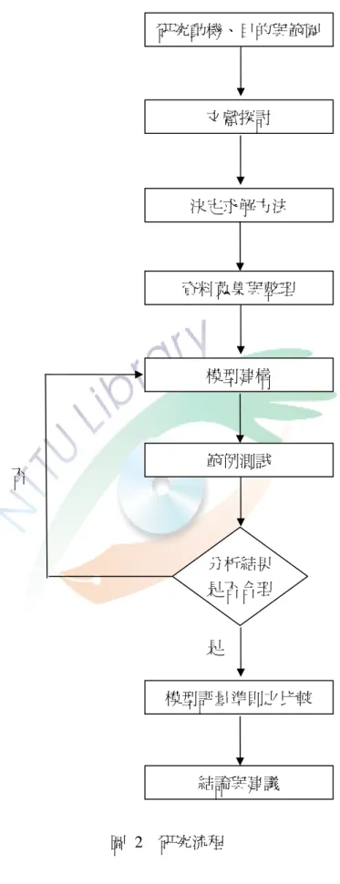 圖  2  研究流程  研究動機、目的與範圍文獻探討 決定求解方法 資料蒐集與整理 模型建構 範例測試 分析結果是否合理 模型評量準則之比較 結論與建議 是 否 