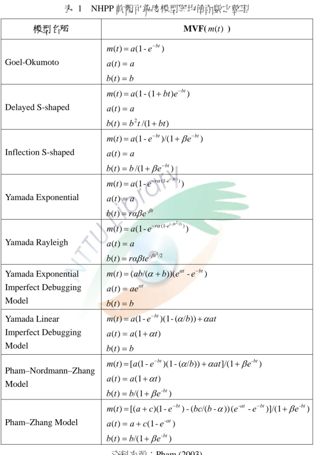 表  1  NHPP 軟體可靠度模型與均值函數之整理  模型名稱  MVF( m (t ) )  Goel-Okumoto  )-(1)(taebtm=− ata()= btb()= Delayed S-shaped  ))(1-(1)(tabtebtm=+− ata()= )1/()(tb2tbtb=+ Inflection S-shaped  ))/(1-(1)(taebtebtm=−+β− ata()= )1/()( t b e btb=+β− Yamada Exponential  )-(1)(ta