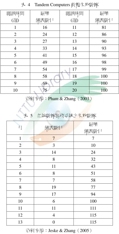 表  5  無線數據服務系統之失效數據  月  錯誤數目  累積  錯誤數目  1  7  7  2  3  10  3  14  24  4  8  32  5  11  43  6  8  51  7  7  58  8  19  77  9  17  94  10  6  100  11  11  111  12  4  115  13  0  115 