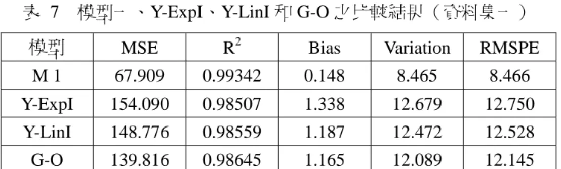 表  7  模型一、Y-ExpI、Y-LinI 和 G-O 之比較結果（資料集一） 
