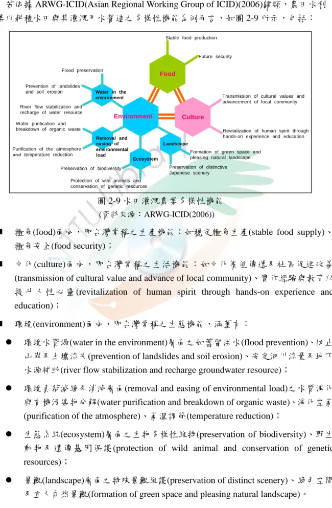 圖 2-9 水田灌溉農業多樣性機能 (資料來源：ARWG-ICID(2006))