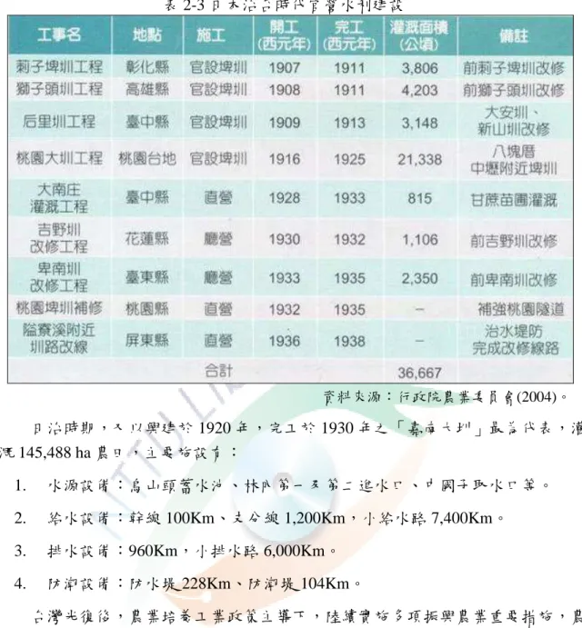 表 2-3 日本治台時代官營水利建設 資料來源：行政院農業委員會(2004)。      日治時期，又以興建於 1920 年，完工於 1930 年之「嘉南大圳」最為代表，灌 溉 145,488 ha 農田，主要施設有：  1