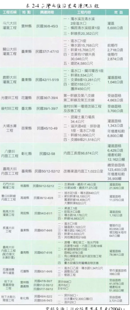 表 2-4 台灣光復後重要灌溉工程 