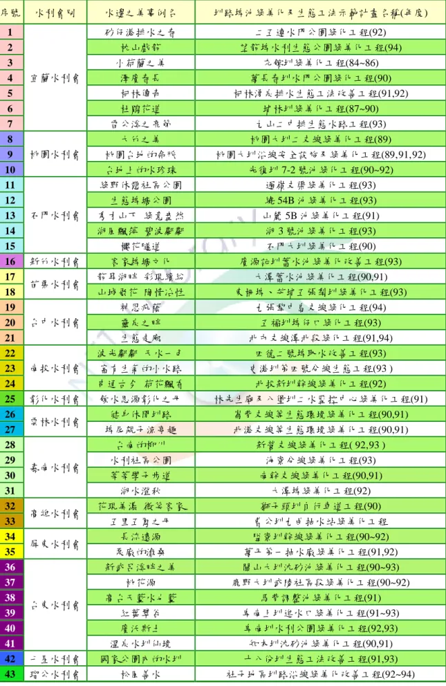 表 2-5 灌溉埤圳綠美化成果(2001 年至 2004 年期間)  序號  水利會別  水邊之美事例名  圳路埤池綠美化及生態工法示範計畫名稱(年度)  1  砂仔港排水之春  二五連水門公園綠化工程(92)  2  枕山戲龍  望龍埤水利生態公園綠美化工程(94)  3  小荷蘭之美  充館圳綠美化工程(84~86)  4  澤廣春長  萬長春圳水門公園綠化工程(90)  5  柯林傳奇  柯林湧泉排水生態工法改善工程(91,92)  6  杜鵑花道  埔林圳綠美化工程(87~90)  7  宜蘭水利會