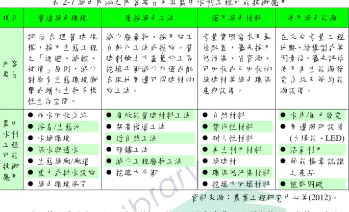 表 2-7 綠色內涵之內容要旨及其農田水利工程可能技術應用 項目  營造綠色環境  廣採綠色工法  選用綠色材料  使用綠色能源  內容 要旨  評 估 合 理 營 建 規模，採用生態工程之「迴避、減輕、補償」原則，減少 對原有生態環境衝 擊或增加生物多樣 性生存空間。  減少廢棄物、採用施工自動化工法或措施。營建剩餘土方盡量於工區挖填平衡減少外運或配合現地周邊可得建材的施工法。  考量實際需求及最佳配置，優先採用低污染、省資源、可回收或已回收的綠建材等綠色環保產與設備。  在 充 分 考 量 工 程地點、