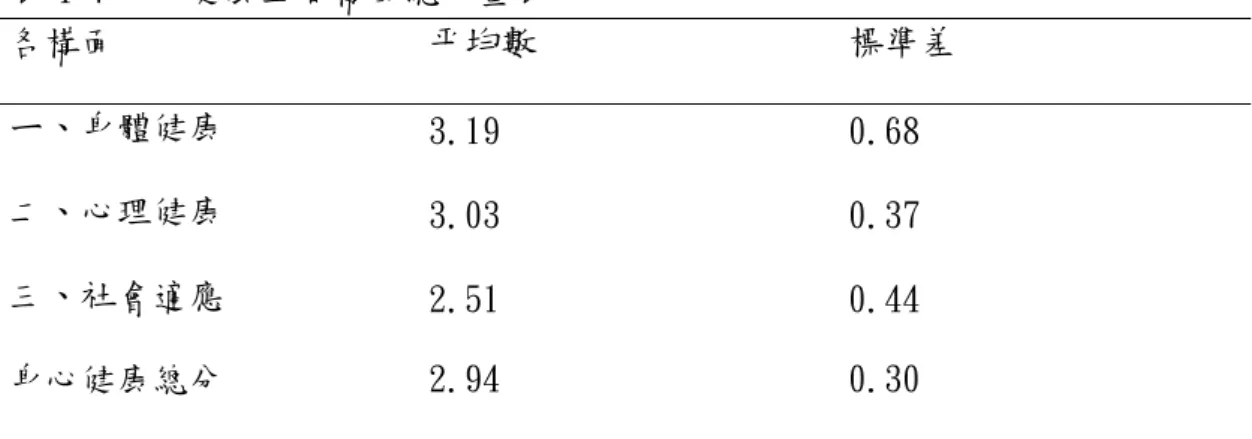 表 4-7 身心健康三個構面總分量表  各構面  平均數  標準差  ㄧ、身體健康  3.19  0.68  二、心理健康  3.03  0.37  三、社會適應  2.51  0.44  身心健康總分  2.94  0.30  第三節 不同工作背景工作壓力、休閒參與及身心健康差異情形  本節以單因子變異數分析(one-way ANOVA)，來分析不同個人背景的護理人 員其年齡、教育程度、婚姻、子女人數、服務年資、職位、科別、班別、年收入 等方面在工作壓力、休閒參與、身心健康是否具有顯著差異，若 F 值達顯