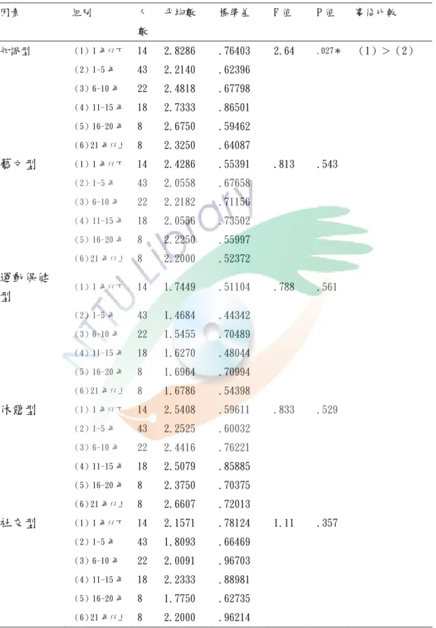 表 4-18 不同服務年資護理人員在休閒參與之變異數分析  因素  組別  人 數  平均數  標準差  F 值  P 值  事後比較  知識型  （1）1 年以下  14  2.8286  .76403  2.64  .027＊ （1）＞（2）  （2）1-5 年  43  2.2140  .62396  （3）6-10 年  22  2.4818  .67798  （4）11-15 年  18  2.7333  .86501  （5）16-20 年  8  2.6750  .59462  （6）21 年