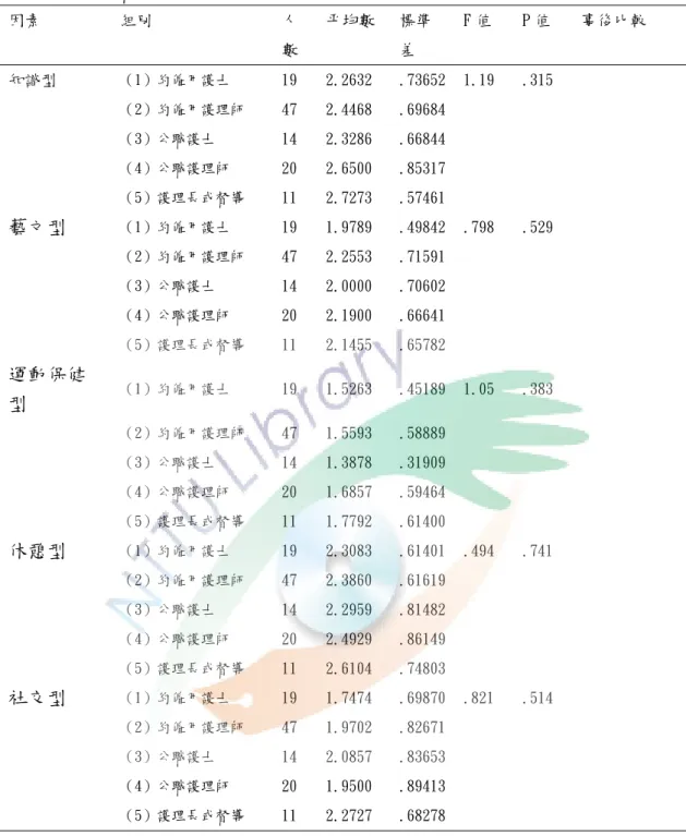 表 4-21 不同職位護理人員在休閒參與之變異數分析  因素  組別  人 數  平均數  標準差  F 值  P 值  事後比較  知識型  （1）約僱用護士  19  2.2632  .73652 1.19  .315  （2）約僱用護理師  47  2.4468  .69684 （3）公職護士  14  2.3286  .66844 （4）公職護理師  20  2.6500  .85317 （5）護理長或督導  11  2.7273  .57461 藝文型  （1）約僱用護士  19  1.9789 