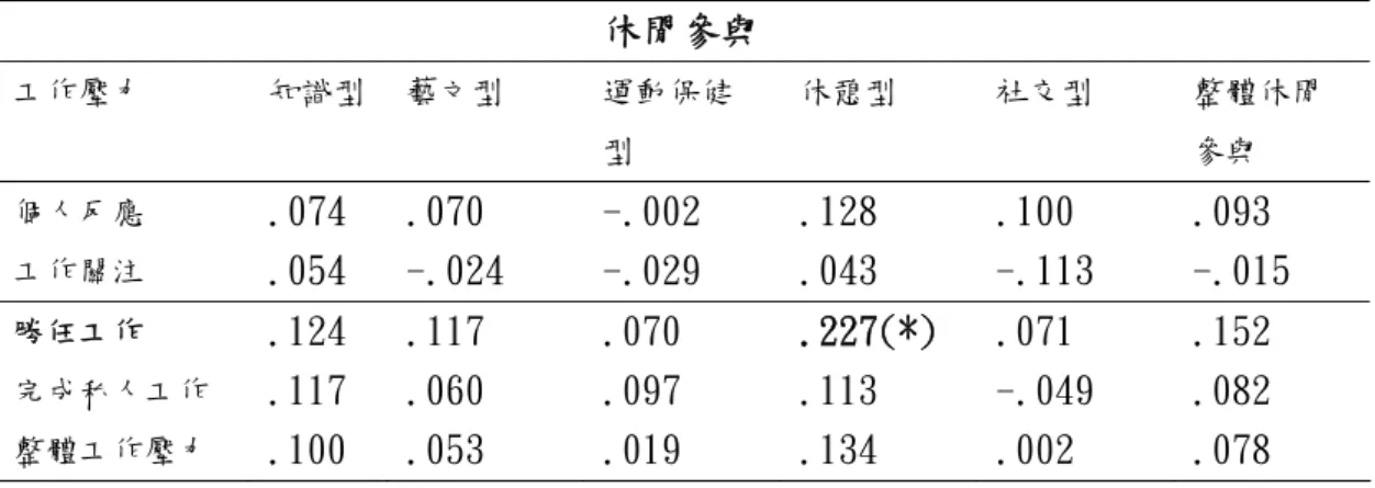 表 4-32 護理人員工作壓力與休閒參與之相關矩陣  休閒參與   工作壓力   知識型  藝文型  運動保健 型  休憩型  社交型  整體休閒參與  個人反應  .074  .070  -.002  .128  .100  .093  工作關注  .054  -.024  -.029  .043  -.113  -.015  勝任工作  .124  .117  .070  .227(*)  .071  .152  完成私人工作  .117  .060  .097  .113  -.049  .082  