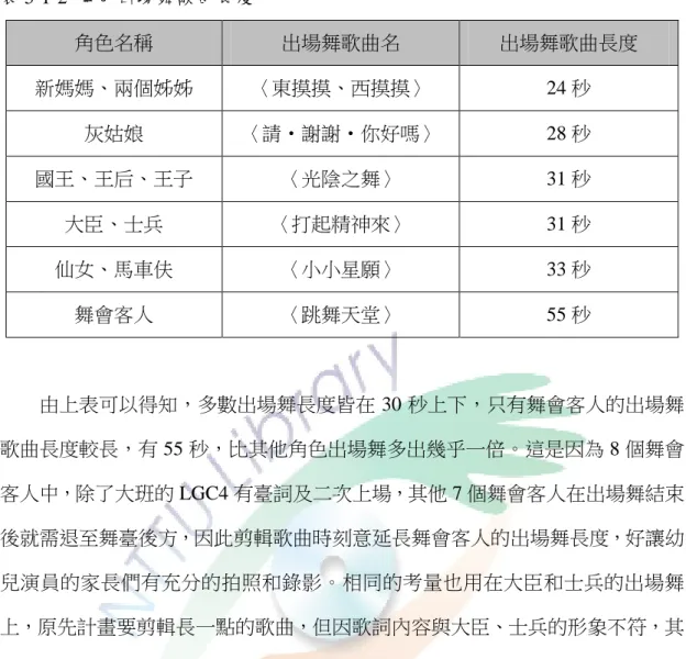 表 5-1-2 角色出場舞歌曲長度  角色名稱  出場舞歌曲名  出場舞歌曲長度  新媽媽、兩個姊姊  〈東摸摸、西摸摸〉  24 秒  灰姑娘  〈請‧謝謝‧你好嗎〉  28 秒  國王、王后、王子  〈光陰之舞〉  31 秒  大臣、士兵  〈打起精神來〉  31 秒  仙女、馬車伕  〈小小星願〉  33 秒  舞會客人  〈跳舞天堂〉  55 秒  由上表可以得知，多數出場舞長度皆在 30 秒上下，只有舞會客人的出場舞 歌曲長度較長，有 55 秒，比其他角色出場舞多出幾乎一倍。這是因為 8 個舞會 