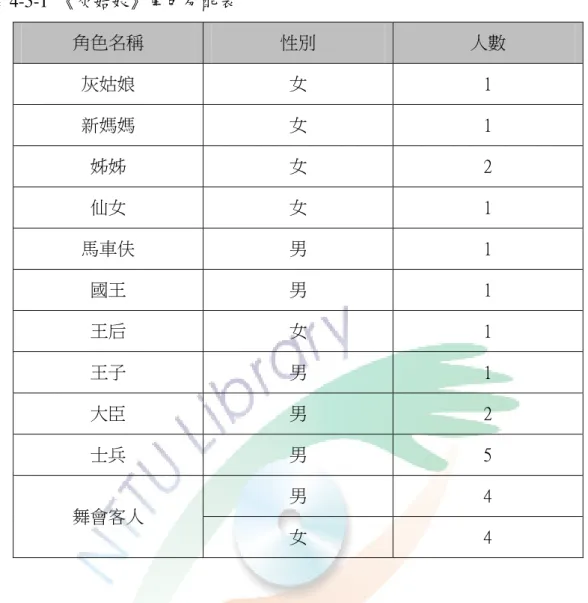 表 4-5-1  《灰姑娘》角色分配表  角色名稱  性別  人數  灰姑娘  女  1  新媽媽  女  1  姊姊  女  2  仙女  女  1  馬車伕  男  1  國王  男  1  王后  女  1  王子  男  1  大臣  男  2  士兵  男  5  舞會客人  男  4  女  4  完成戲劇角色分配後，研究者在編寫劇本之前，先進行選角的工作，這與一 般戲劇製作的步驟稍有不同。在邱坤良編著的《「臺灣劇場資訊與工作方法」系 列叢書—導演手冊（四）》（1998：24）中提到：  一般大