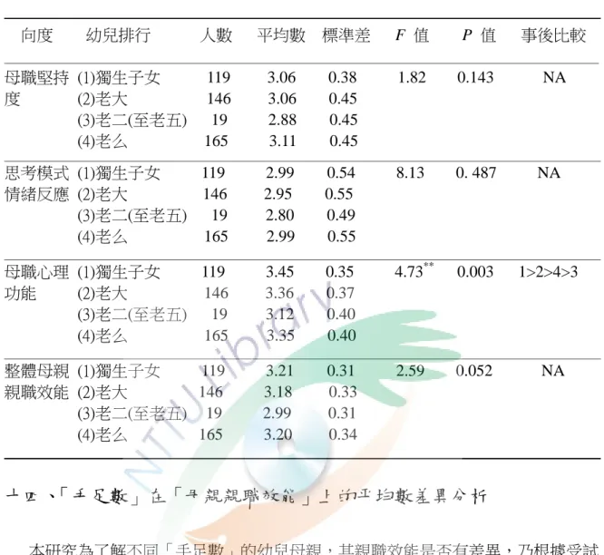 表 4-3-13 「幼兒排行」在「母親親職效能」上的平均數差異分析表                                                                                                                                                                                                                              
