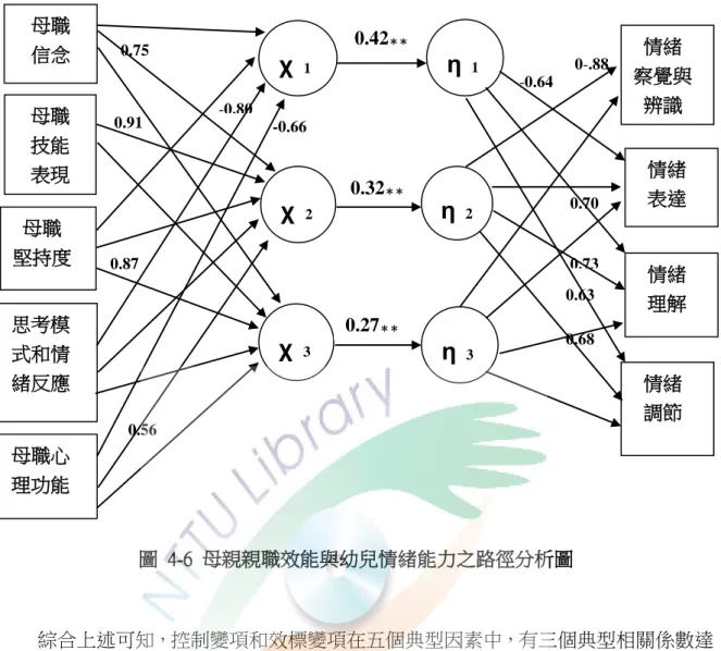 圖  4-6  母親親職效能與幼兒情緒能力之路徑分析圖          綜合上述可知，控制變項和效標變項在五個典型因素中，有三個典型相關係數達 0.01的顯著水準；表示母親的「母職信念」 、 「母職技能表現」 、 「母職堅持度」 、 「思考 模式和情緒反應」以及「母職心理功能」等五個控制變項會透過三組典型相關變項  (χ1,  η1 )、(χ2, η2)和(χ3, η3)而影響幼兒的「情緒察覺與辨識」、「情緒表達」、「情緒理解」 以及「情緒調節」四個效標變項，亦即，此三個典型因素可直接解釋幼兒情緒能力總 
