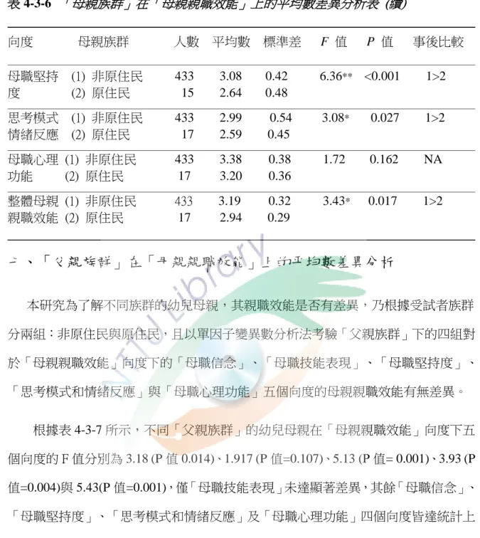 表 4-3-6  「母親族群」在「母親親職效能」上的平均數差異分析表  (續)                                                                                                                                                                                                                         