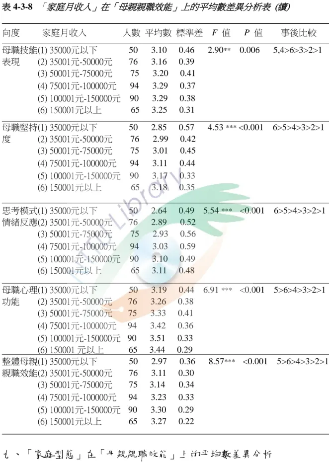 表 4-3-8  「家庭月收入」在「母親親職效能」上的平均數差異分析表  (續)                                                                                                                                                                                                                        