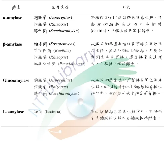 表  3、  與醱酵相關之澱粉酶及其作用  (歐陽，1991)  Table 3. Enzyme function and action mechanism. 