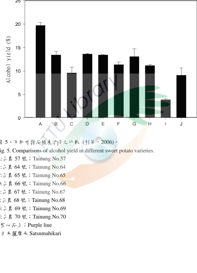 Fig. 5. Comparisons of alcohol yield in different sweet potato varieties. 