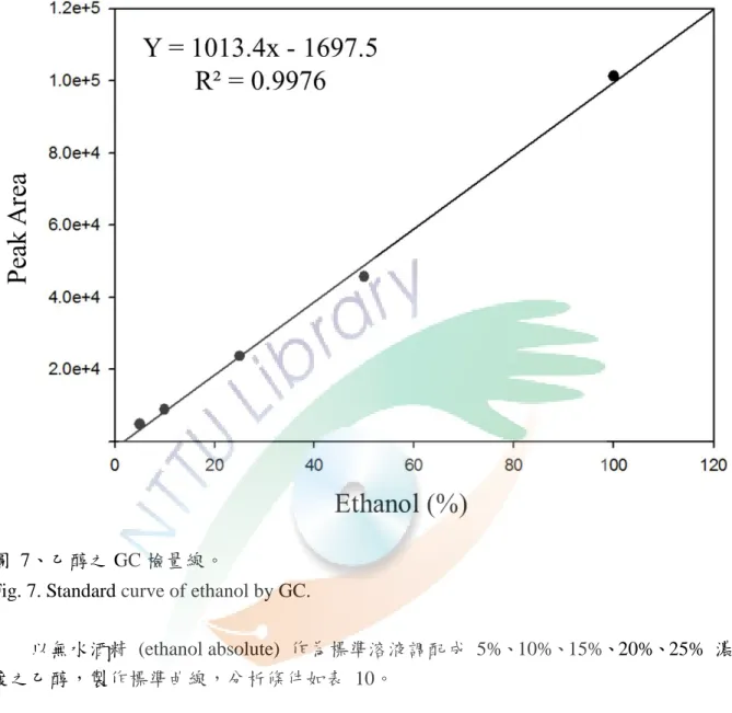 Fig. 7. Standard curve of ethanol by GC. 