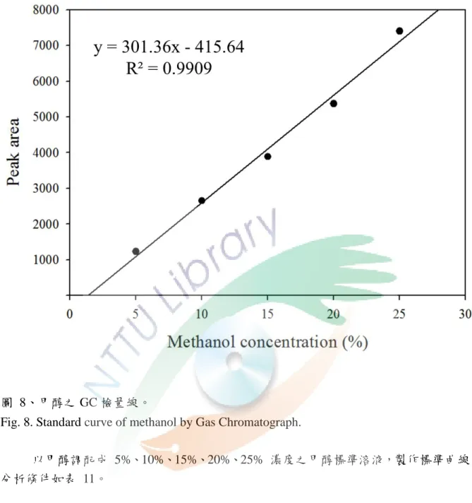 Fig. 8. Standard curve of methanol by Gas Chromatograph. 
