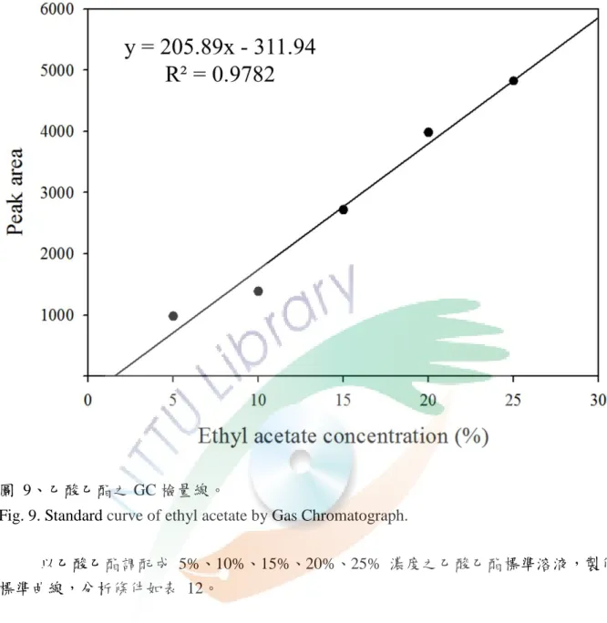 Fig. 9. Standard curve of ethyl acetate by Gas Chromatograph. 