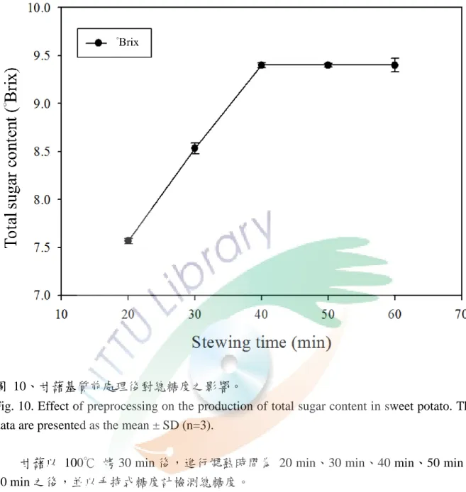 Fig. 10. Effect of preprocessing on the production of total sugar content in sweet potato