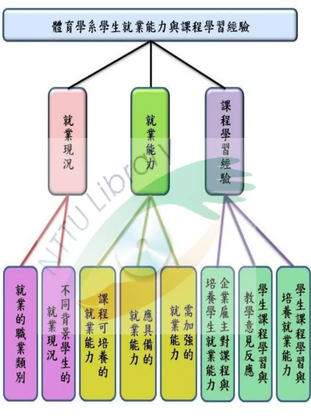 圖 3-1-1  研究架構圖 