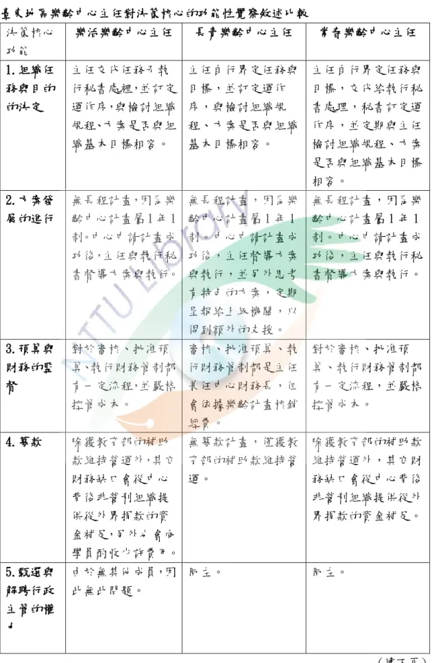 表 23   臺東地區樂齡中心主任對決策核心的功能性覺察敘述比較  決策核心 功能  樂活樂齡中心主任  長青樂齡中心主任  常春樂齡中心主任  1.組織任 務與目的 的決定  主任交代任務予執 行秘書處裡，並訂定運作序，與檢討組織 規程、方案是否與組 織基本目標相容。  主任自行界定任務與目標，並訂定運作序，與檢討組織規程、方案是否與組織基本目標相容。  主任自行界定任務與目標，交代給執行秘書處理，秘書訂定運作序，並定期與主任檢討組織規程、方案 是否與組織基本目標 相容。  2.方案發 展的進行  無長程