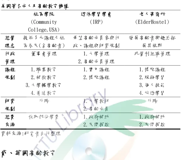 表 1  美國著名成人及高齡教育機構  社區學院  (Community  College,USA)  退休學習學會 (IRP)  老人寄宿所  (ElderHostel)  經營 理念  提供多元課程予社 區居民(含高齡者)  希望高齡成員參與行 政、課程與師資規劃  發展高齡者興趣並拓展其視野  行政 管理  董事會管理  1.大學管理  2.高齡成員管理  非營利組織管理  課程 規劃  1.職業教育 2.補救教育  3.大學轉學教育  4.普通教育  1.實用課程 2.博雅課程  1.博雅課程 2.