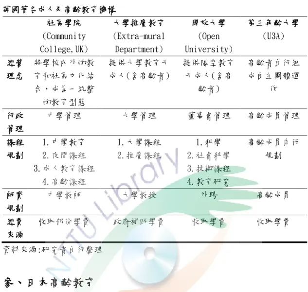 表 2   英國著名成人及高齡教育機構  社區學院  (Community  College,UK)  大學推廣教育 (Extra-mural Department)  開放大學 (Open  University)  第三年齡大學 (U3A)  經營 理念  將學校內外的教育和社區文化結 合，成為一統整 的教育型態  提供大學教育予 成人(含高齡者)  提供隔空教育予成人(含高齡者)  高齡者自行組成自主團體運作  行政 管理  中學管理  大學管理  董事會管理  高齡成員管理  課程 規劃  1.中學