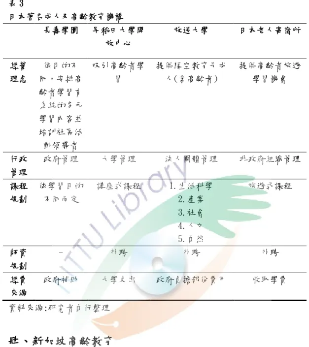 表 3   日本著名成人及高齡教育機構  長壽學園  早稻田大學開 放中心  放送大學  日本老人寄宿所  經營 理念  依目的不 同，安排高 齡者學習有 系統的多元 學習內容並 培訓社區活 動領導者  吸引高齡者學習  提供隔空教育予成人(含高齡者)  提供高齡者旅遊學習機會  行政 管理  政府管理  大學管理  法人團體管理  非政府組織管理  課程 規劃  依學習目的不同而定  講座式課程  1.生活科學 2.產業  3.社會  4.人文  5.自然  旅遊式課程  師資 規劃  -  外聘  外聘