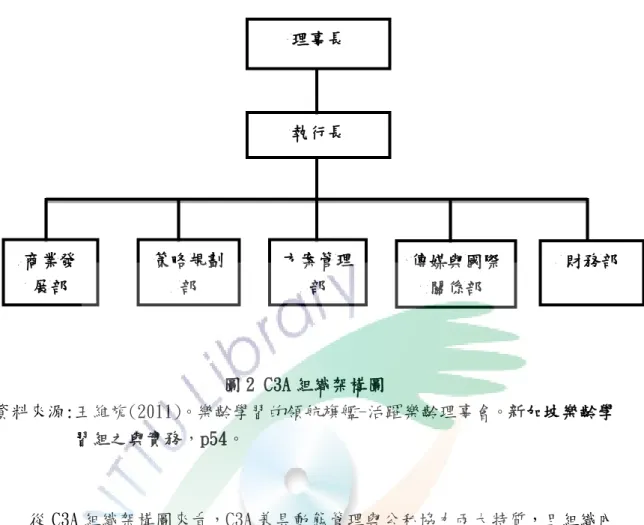 圖 2 C3A 組織架構圖  資料來源:王維旎(2011)。樂齡學習的領航旗艦-活躍樂齡理事會。新加坡樂齡學           習組之與實務，p54。  從 C3A 組織架構圖來看，C3A 兼具動態管理與公私協力兩大特質，且組織內 部部門皆有專職人員管理，具扁平化與高度結構化特色。另外，C3A 具有社會企 業精神與創業家特質，C3A 旨在倡導活力老化觀念，因應新加坡邁入高齡化社 會，在此脈絡下，符合社會企業強調以企業運作方式協助社會創造福利，帶動社 會變革，進而消弭社會問題。C3A 具創業家精神的表現，在