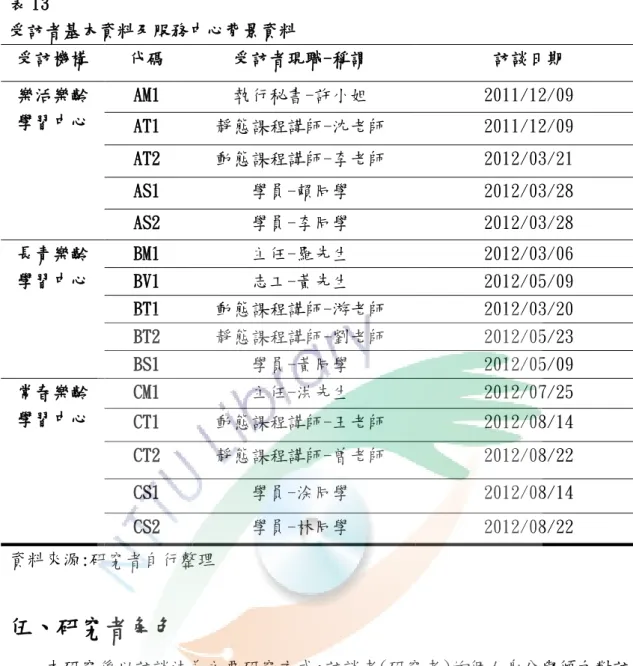 表 13   受訪者基本資料及服務中心背景資料  受訪機構  代碼  受訪者現職-稱謂  訪談日期  樂活樂齡 學習中心  AM1  執行秘書-許小姐  2011/12/09  AT1  靜態課程講師-沈老師  2011/12/09  AT2  動態課程講師-李老師  2012/03/21  AS1  學員-賴同學  2012/03/28  AS2  學員-李同學  2012/03/28  長青樂齡 學習中心  BM1  主任-羅先生  2012/03/06  BV1  志工-黃先生  2012/05/09