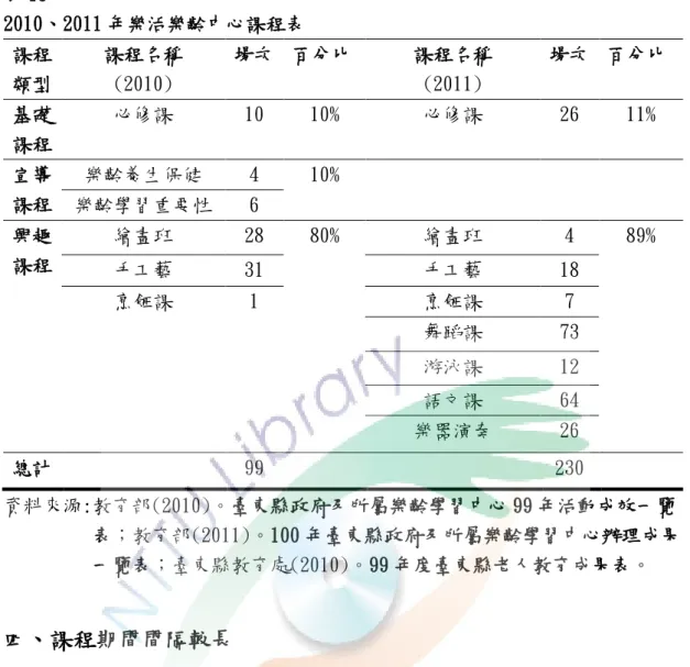 表 15   2010、2011 年樂活樂齡中心課程表  課程 類型  課程名稱 (2010)  場次  百分比  課程名稱 (2011)  場次  百分比  基礎 課程  必修課  10  10%  必修課  26  11%  宣導 課程  樂齡養生保健  4  10%  樂齡學習重要性  6  興趣 課程  繪畫班  28  80%  繪畫班  4  89%  手工藝  31  手工藝  18  烹飪課  1  烹飪課  7  舞蹈課  73  游泳課  12  語文課  64  樂器演奏  26  總