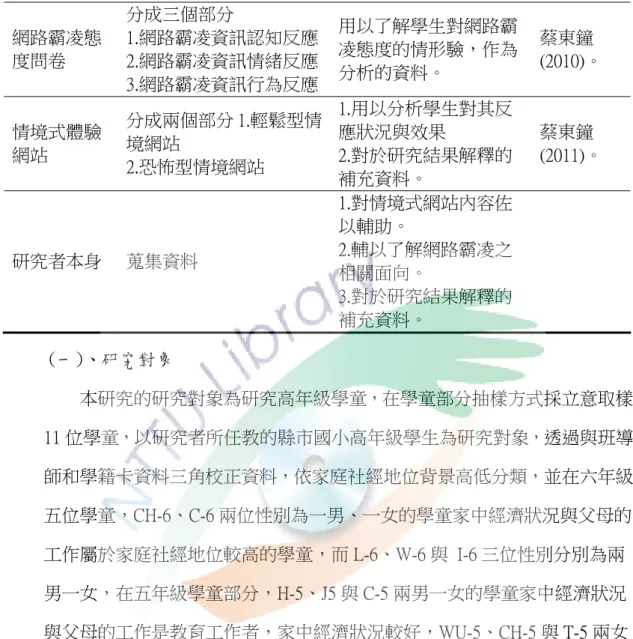 表 1  研究工具表  名稱  內容  用途  來源  網路霸凌態 度問卷  分成三個部分  1.網路霸凌資訊認知反應2.網路霸凌資訊情緒反應 3.網路霸凌資訊行為反應 用以了解學生對網路霸凌態度的情形驗，作為分析的資料。  蔡東鐘 (2010)。  情境式體驗 網站  分成兩個部分 1.輕鬆型情境網站  2.恐怖型情境網站  1.用以分析學生對其反應狀況與效果 2.對於研究結果解釋的 補充資料。  蔡東鐘 (2011)。  研究者本身  蒐集資料  1.對情境式網站內容佐以輔助。 2.輔以了解網路霸凌之 