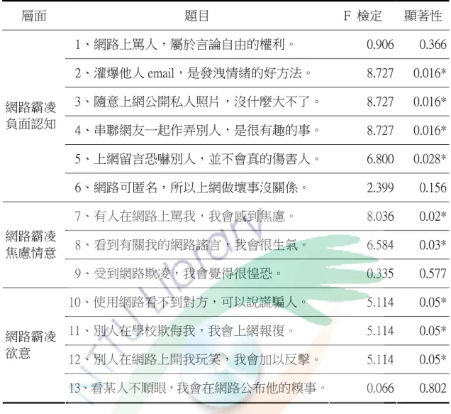 表 7  網路霸凌態度性別後測分析摘要表  層面  題目  F  檢定  顯著性   1、網路上罵人，屬於言論自由的權利。    0.906  0.366   2、灌爆他人 email，是發洩情緒的好方法。  8.727  0.016*   3、隨意上網公開私人照片，沒什麼大不了。 8.727  0.016*   4、串聯網友一起作弄別人，是很有趣的事。 8.727  0.016*   5、上網留言恐嚇別人，並不會真的傷害人。 6.800  0.028*網路霸凌負面認知    6、網路可匿名，所以上網做壞事