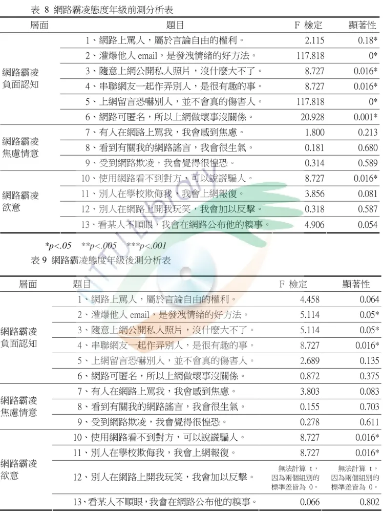 表 8 網路霸凌態度年級前測分析表  層面  題目  F  檢定  顯著性   1、網路上罵人，屬於言論自由的權利。    2.115  0.18*   2、灌爆他人 email，是發洩情緒的好方法。    117.818  0*   3、隨意上網公開私人照片，沒什麼大不了。  8.727  0.016*   4、串聯網友一起作弄別人，是很有趣的事。  8.727  0.016*   5、上網留言恐嚇別人，並不會真的傷害人。  117.818  0*網路霸凌 負面認知    6、網路可匿名，所以上網做壞事沒