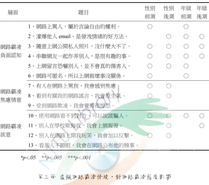 表 11  網路霸凌態度性別年級後測顯著差異分析摘要表  層面  題目  性別  前測  性別 後測  年級前測 年級後測 1、網路上罵人，屬於言論自由的權利。    ○  ○  2、灌爆他人 email，是發洩情緒的好方法。    ○  ○  ○  3、隨意上網公開私人照片，沒什麼大不了。    ○  ○  ○  ○  4、串聯網友一起作弄別人，是很有趣的事。    ○  ○  ○  ○  5、上網留言恐嚇別人，並不會真的傷害人。    ○  ○  ○ 網路霸凌 負面認知  6、網路可匿名，所以上網做壞事
