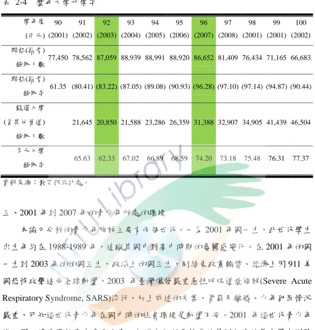 表  2-4    歷年大學升學率  學年度  (西元)  90  (2001)  91  (2002)  92  (2003)  93  (2004)  94  (2005)  95  (2006)  96  (2007)  97  (2008)  98  (2001)  99  (2001)  100  (2002)  聯招(指考)                                    錄取人數  77,450   78,562   87,059   88,939   88,991   