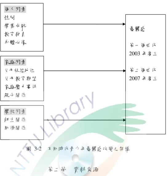 圖  3-2    不同時代青少年憂鬱感改變之架構  第二節    資料來源  本研究運用中央研究院、教育部和國科會共同規劃執行的「臺灣教育長期追 蹤資料庫」 ，從 2001-2007 年以行政區域、公私立及城鄉分佈等面向加以區分，全 國性按層級比例隨機抽出資料進行分析，對象含蓋全國國中、高中職五專學生。  TEPS 從 2001-2007 年共進行四波調查，分別為 2001、2003、2005 及 2007 年， 如表  3-1。首先，2001 年第一波調查包含國一生與高中職(專)二生，在考量未來追 蹤時